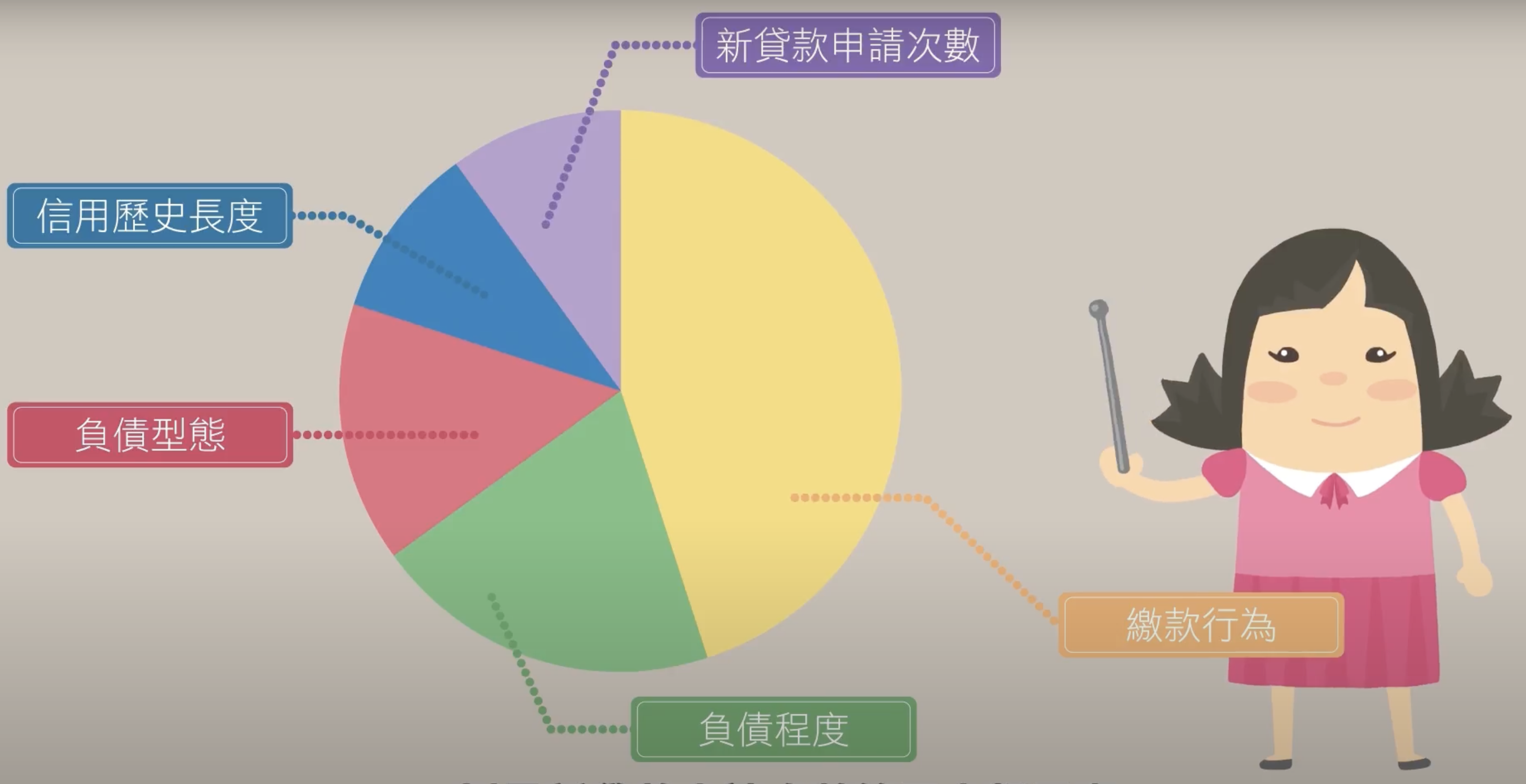 信用分数怎麽算的