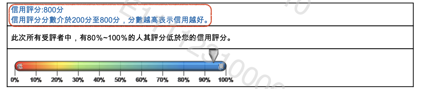 TWID投资人行动网 App 信用分数